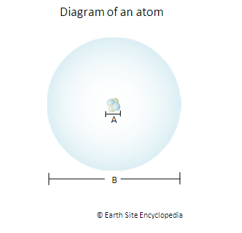 Diagram of an atom PNG